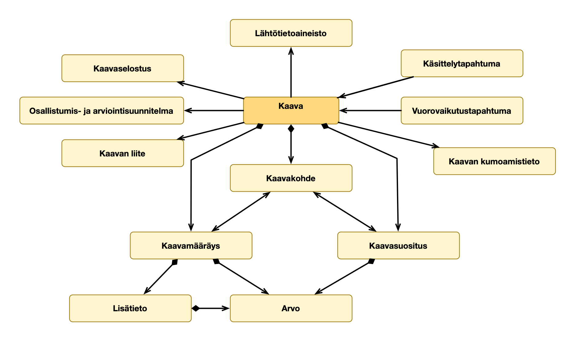 Kaavatietomallin keskeiset käsitteet