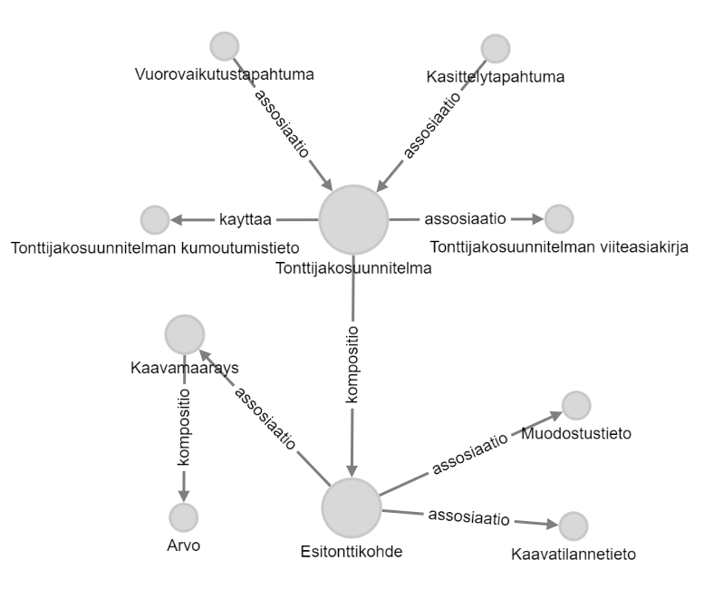 Tonttijakosuunnitelma graafisena käsitekaaviona